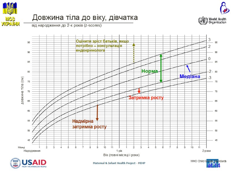 at.14 Медіана Затримка росту Норма Надмірна затримка росту Оцінити зріст батьків, якщо потрібно at.14 Медіана Затримка росту Норма Надмірна затримка росту Оцінити зріст батьків, якщо потрібно